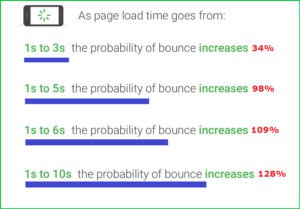 google-load-speed-bounce-rate